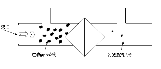 燃 油過(guò)濾器過(guò)濾比形成示意圖